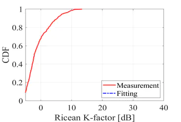 Distribution of the Rician K-factor.