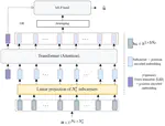 Attention Aided CSI Wireless Localization